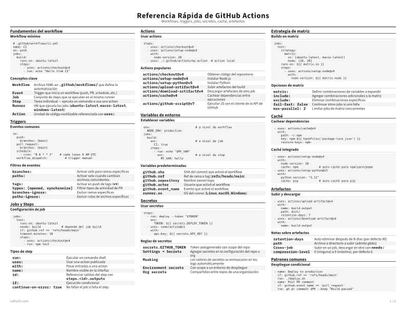 Referencia Rápida de GitHub Actions Tarjeta de referencia thumbnail