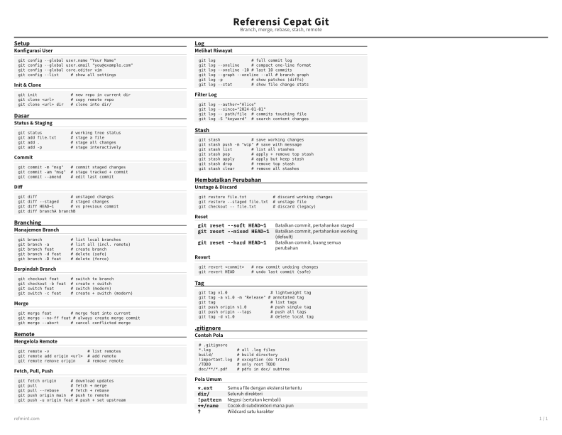 Referensi Cepat Git Standar thumbnail