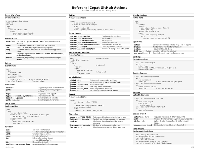 Referensi Cepat GitHub Actions Kartu Referensi thumbnail