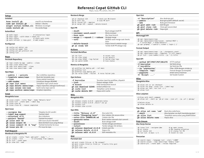 Referensi Cepat GitHub CLI Standar thumbnail
