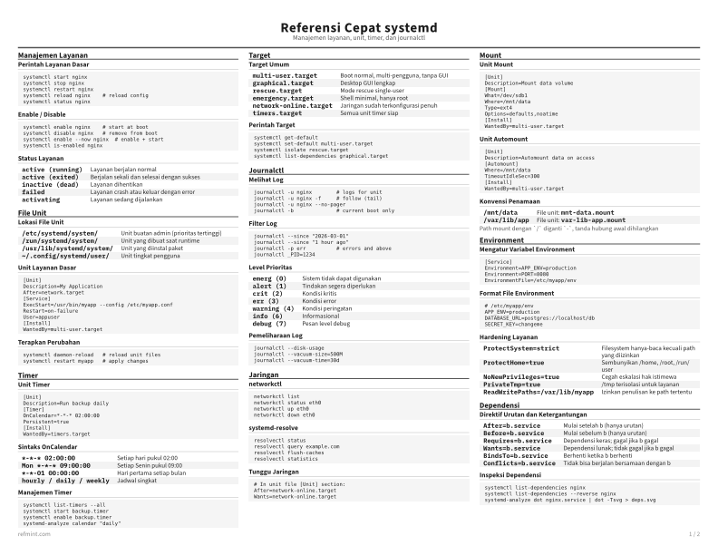 Referensi Cepat systemd Kartu Referensi thumbnail