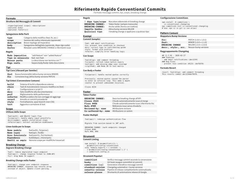 Riferimento Rapido Conventional Commits Scheda di riferimento thumbnail