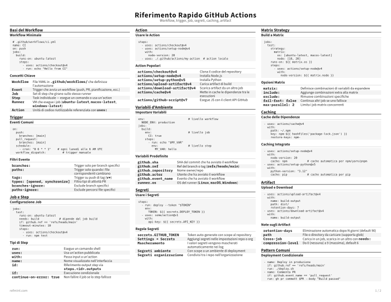 Riferimento Rapido GitHub Actions Scheda di riferimento thumbnail