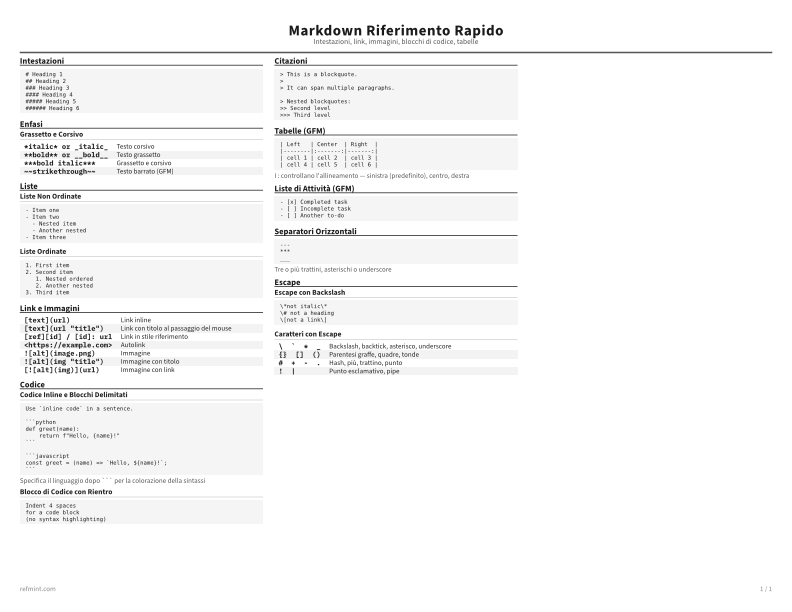 Markdown Riferimento Rapido Standard thumbnail