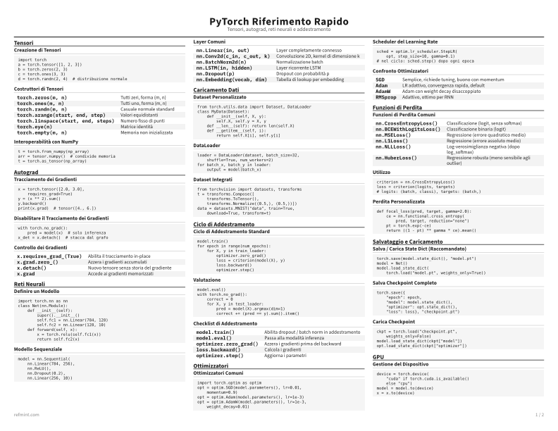 PyTorch Riferimento Rapido Scheda di riferimento thumbnail