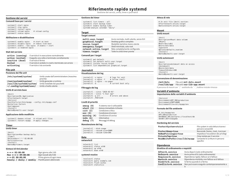 Riferimento rapido systemd Standard thumbnail