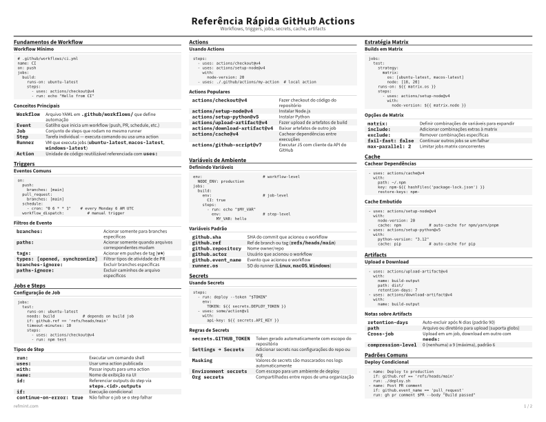 Referência Rápida GitHub Actions Cartão de referência thumbnail
