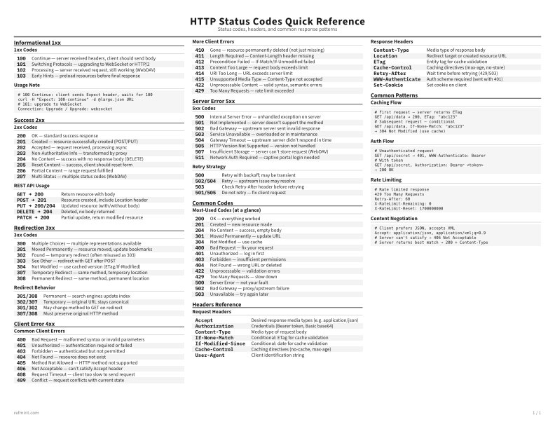 HTTP Status Codes Quick Reference Standard thumbnail